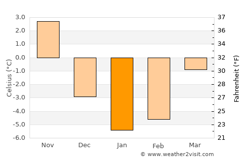 Konalga average temperature in January