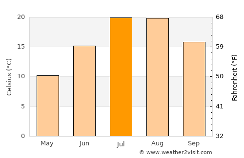 Konalga average temperature in July
