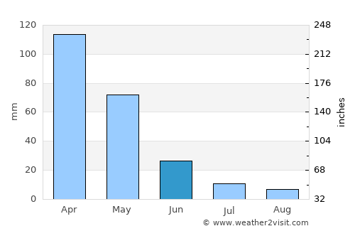 Konalga average rain in June