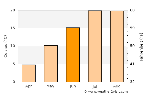Konalga average temperature in June