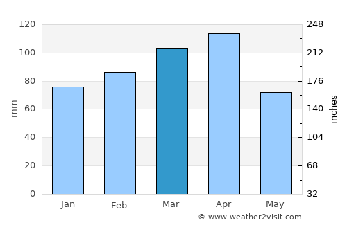 Konalga average rain in March
