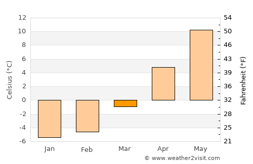 Konalga average temperature in March