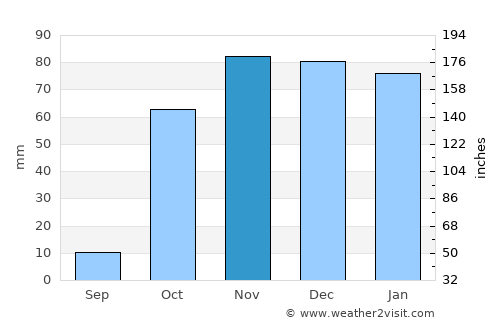 Konalga average rain in November