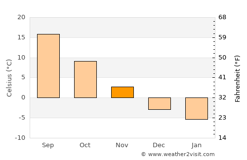 Konalga average temperature in November