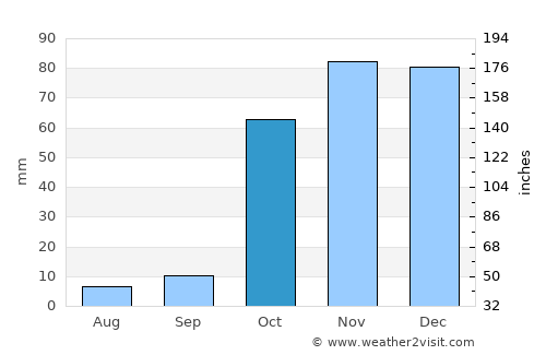 Konalga average rain in October