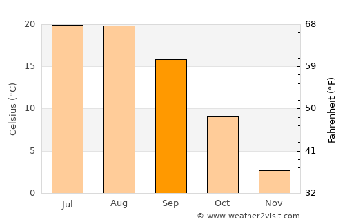 Konalga average temperature in September