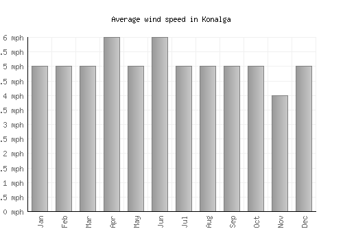 Konalga average winspeed by month (mph)
