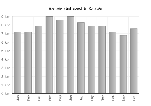 Konalga average winspeed by month (km/h)