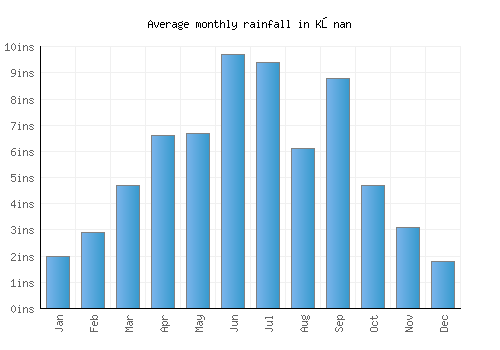 Kōnan monthly rainfall chart (inches)