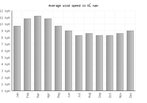 Kōnan average winspeed by month (km/h)