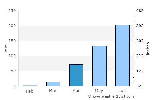 Konanūr average rain in April