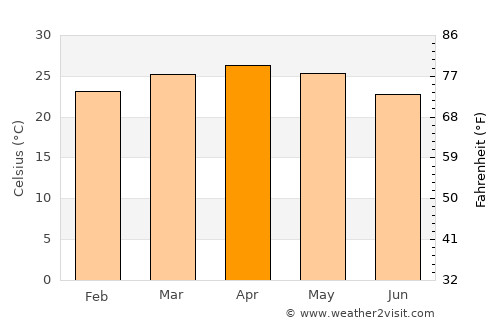 Konanūr average temperature in April