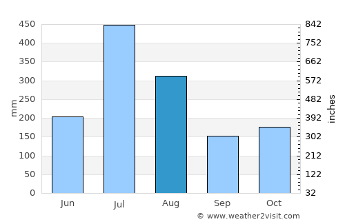 Konanūr average rain in August
