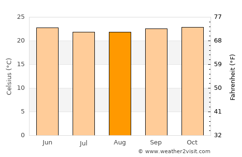 Konanūr average temperature in August