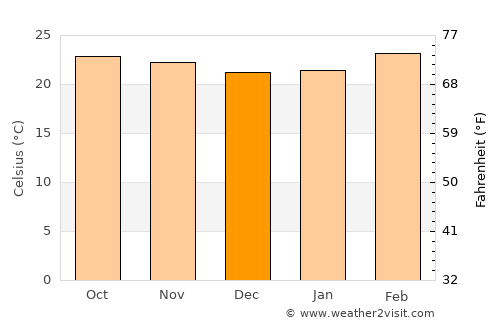 Konanūr average temperature in December