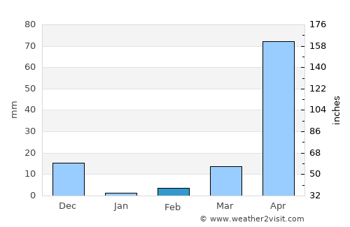 Konanūr average rain in February