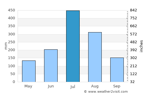 Konanūr average rain in July