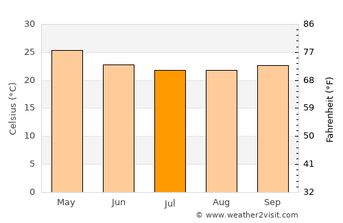 Konanūr average temperature in July