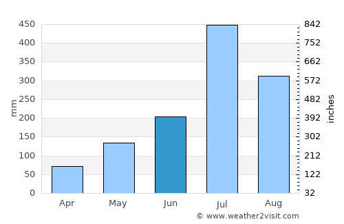 Konanūr average rain in June