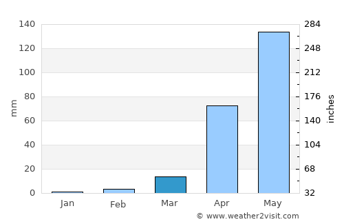 Konanūr average rain in March