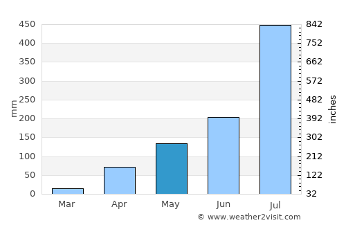 Konanūr average rain in May