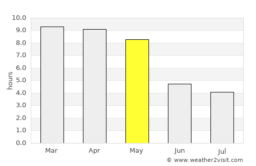 Konanūr average rain in May