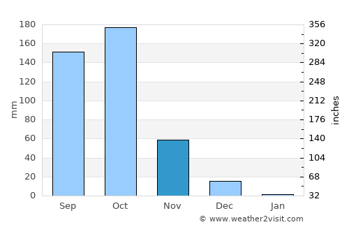 Konanūr average rain in November