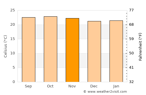 Konanūr average temperature in November
