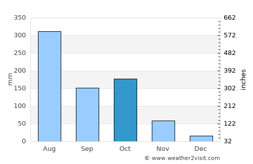 Konanūr average rain in October