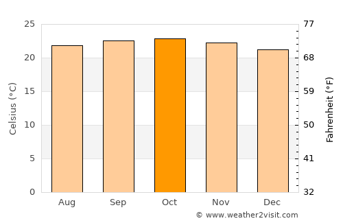 Konanūr average temperature in October