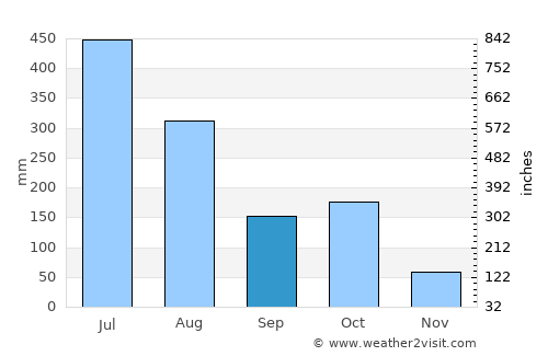 Konanūr average rain in September