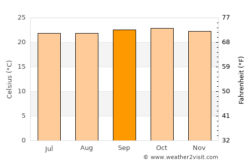 Konanūr average temperature in September