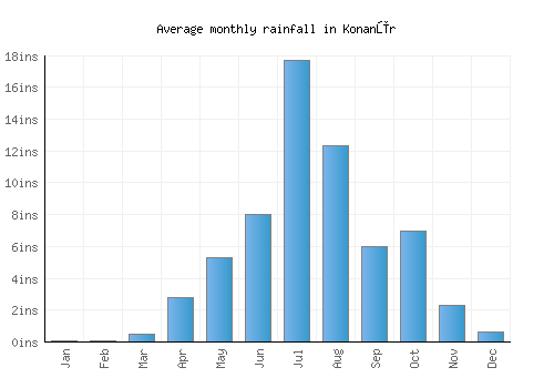 Konanūr monthly rainfall chart (inches)