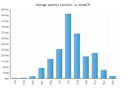Konanūr monthly rainfall chart (mm)