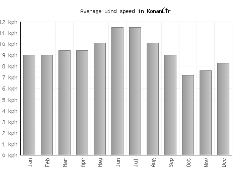Konanūr average winspeed by month (km/h)