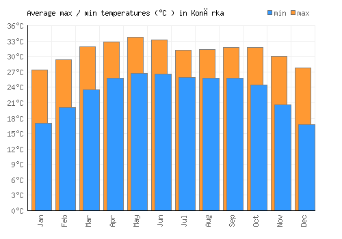 Konārka average minimum / maximum temperatures (Celsius)