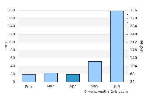 Konārka average rain in April