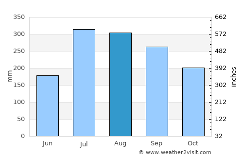 Konārka average rain in August