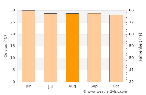 Konārka average temperature in August