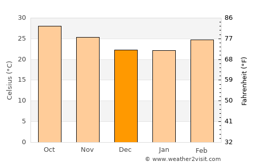 Konārka average temperature in December
