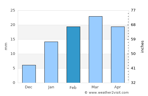 Konārka average rain in February