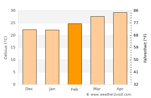 Konārka average temperature in February