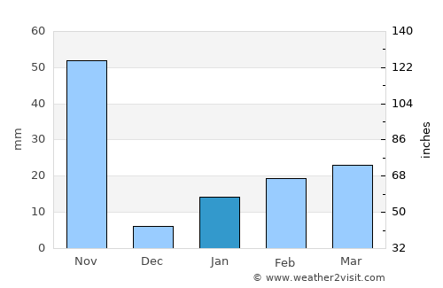 Konārka average rain in January