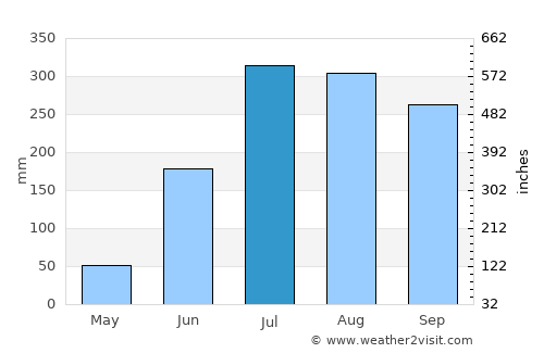 Konārka average rain in July