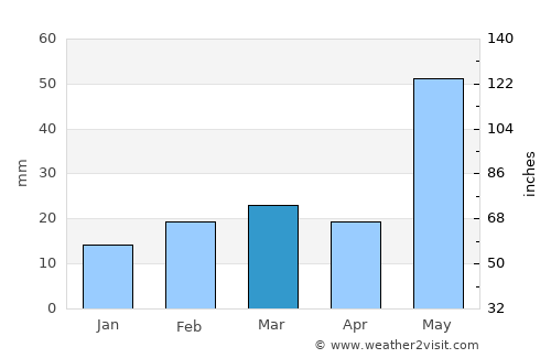 Konārka average rain in March