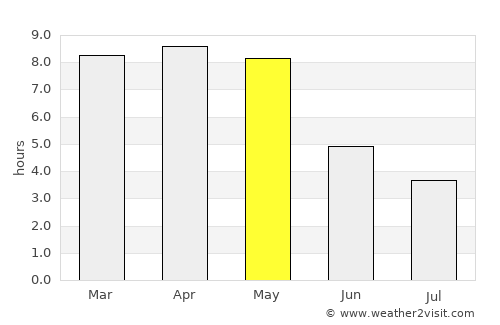 Konārka average rain in May