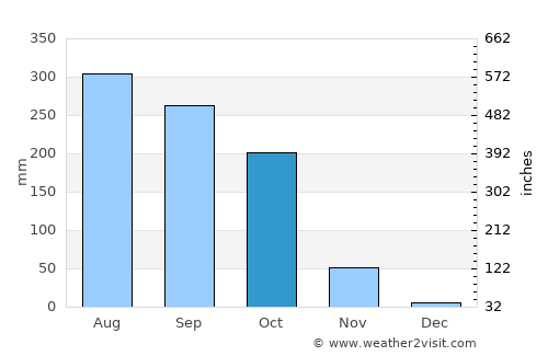 Konārka average rain in October