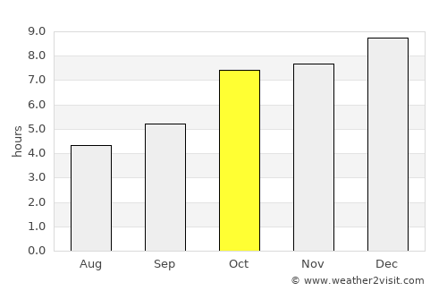 Konārka average rain in October