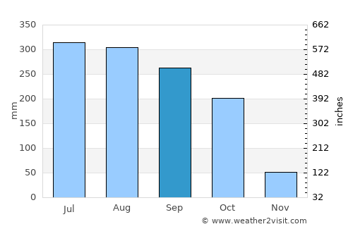 Konārka average rain in September