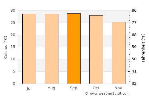 Konārka average temperature in September